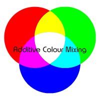 Additive Colour Mixing